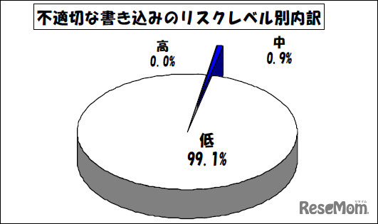 不適切な書込みのリスクレベル別内訳