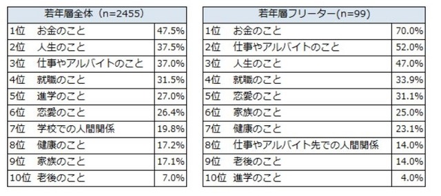 若年層が最近悩んでいること