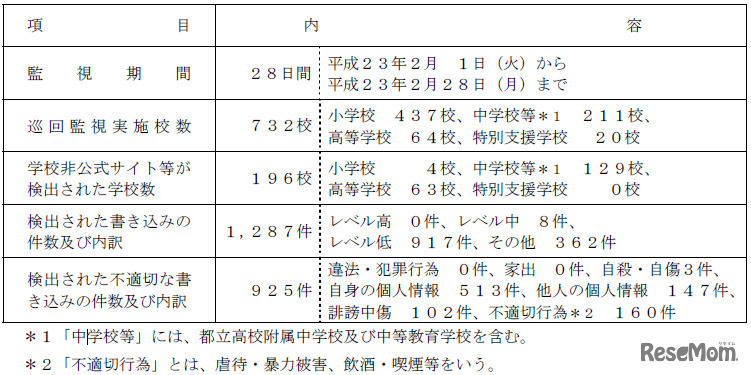 2月の監視結果