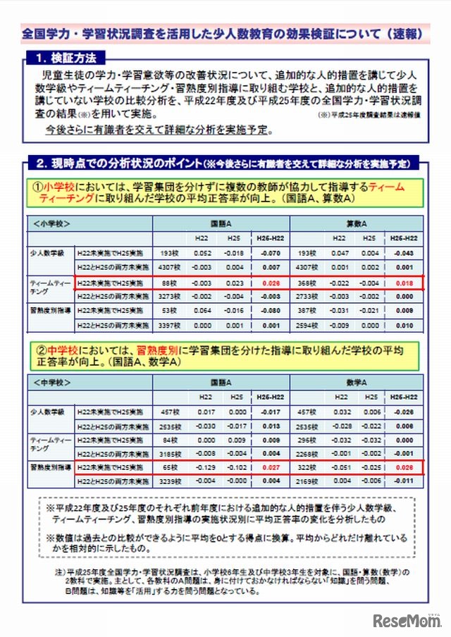 全国学力・学習状況調査を活用した少人数教育の効果検証について（速報）