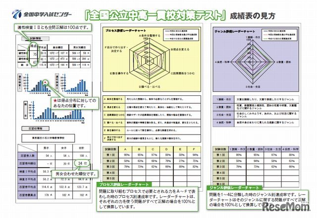 「全国公立中高一貫校対策テスト」成績表の見方