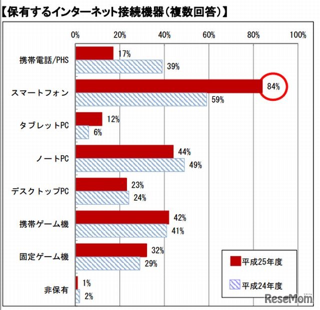 保有するインターネット接続機器（複数回答）