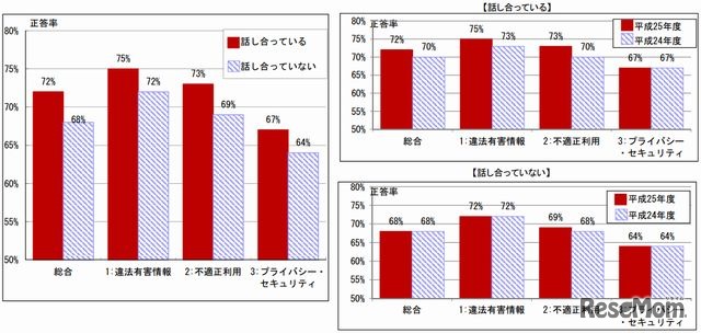 ILAS指標（家族で話し合いをしている・していない）