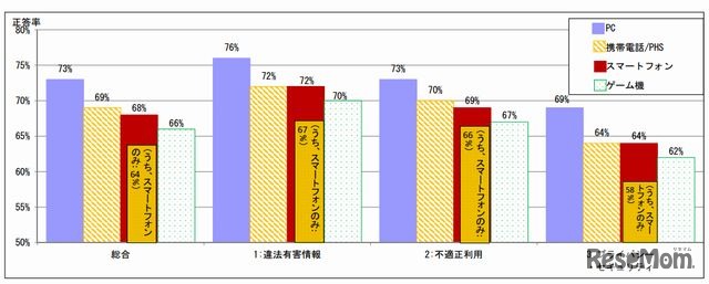 もっともよく利用する機器別のILAS指標