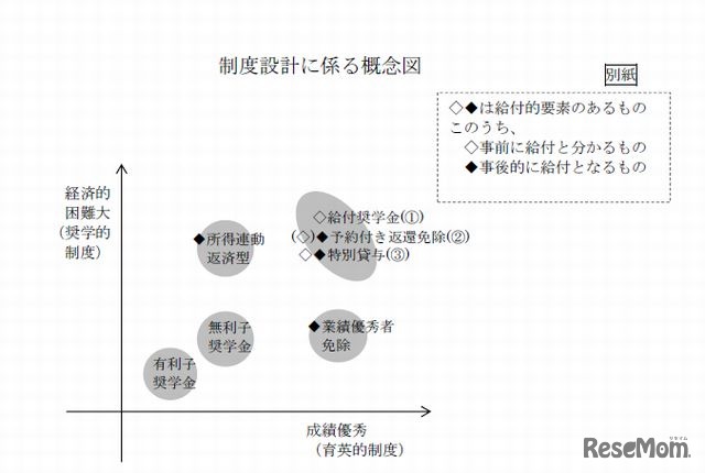 奨学金の制度設計に係る概念図