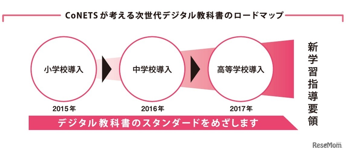 CoNETSが考える次世代デジタル教科書のロードマップ
