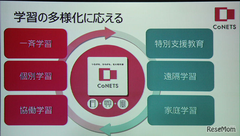 デジタル教科書の効果やメリットはこれまでの実証実験等で分析されているが、CoNETSコンテンツもそれらデジタルならではの特性を生かした機能をもつ