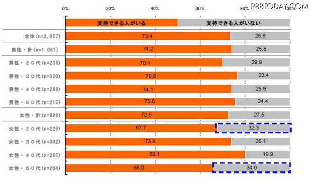 東京都知事選2011に関する調査、都民が都知事に求めているものとは？ 支持候補者の有無