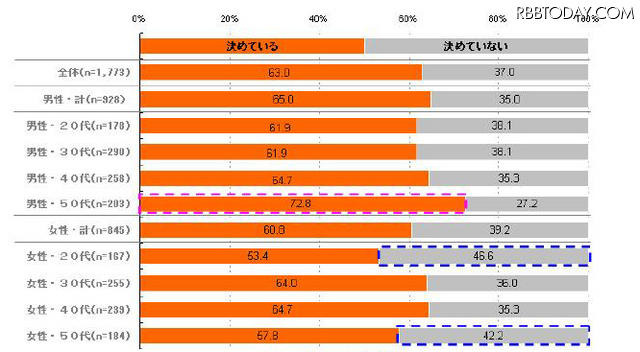 東京都知事選2011に関する調査、都民が都知事に求めているものとは？ 支持者決定状況