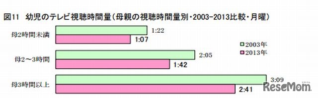 幼児のテレビ視聴時間量（母親の視聴時間量別）