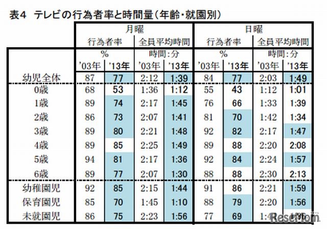 テレビの平均視聴時間