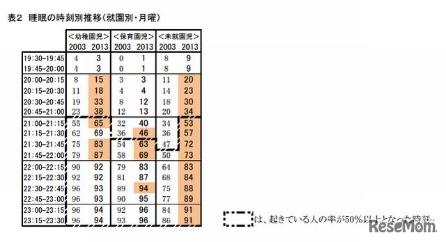 標準就寝時間（就園別・月曜）