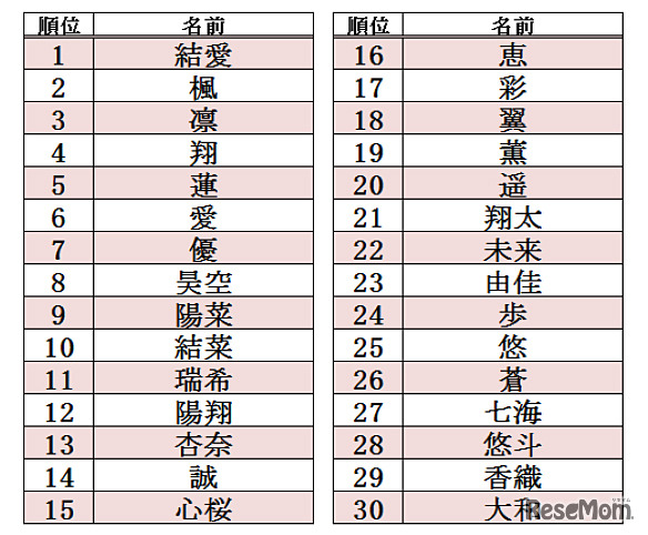赤ちゃん名づけランキング