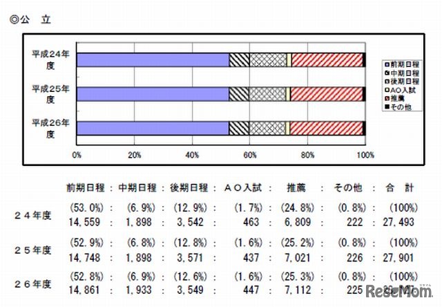 公立大学の募集人員の推移