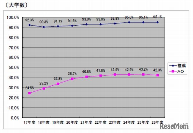 ＡＯ入試、推薦入試の大学実施率の推移