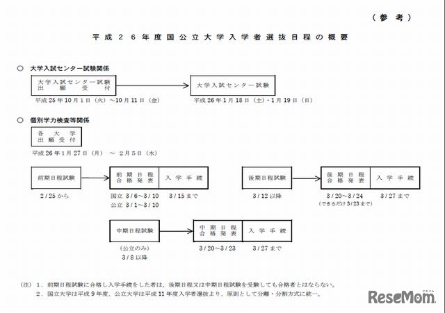 2014年度国公立大学入学者選抜日程の概要