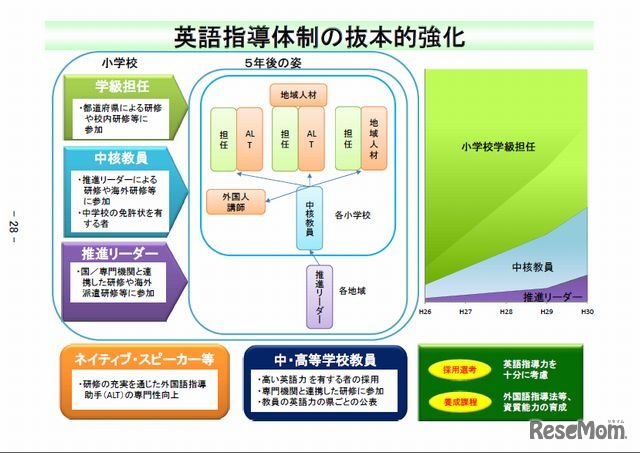英語指導体制の抜本的強化