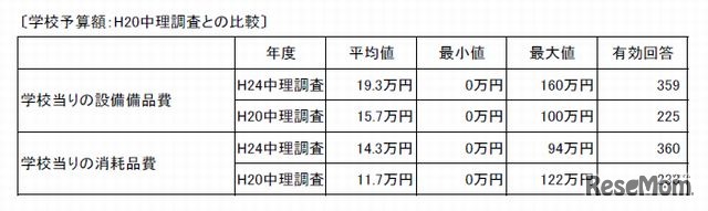 学校あたりの設備備品費と消耗品費