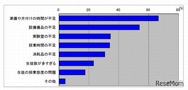 理科の観察や実験を行うにあたって障害となっていること