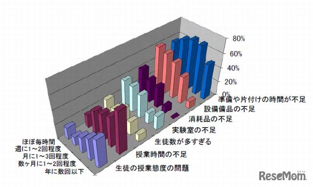 「観察や実験の障害」の項目別「生徒による観察実験の頻度」の回答割合
