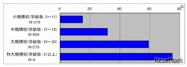 「実験室の不足」と学校規模別回答割合