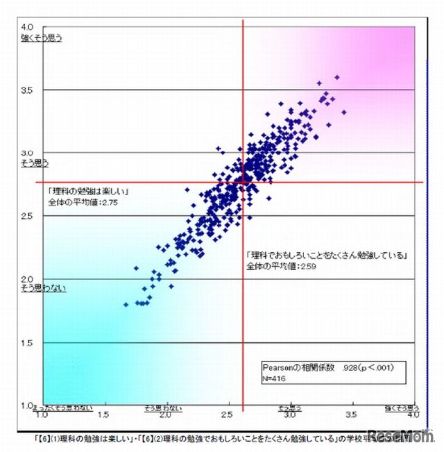 「理科の勉強は楽しい」と「理科の勉強でおもしろいことをたくさん勉強している」の学校平均値の相関