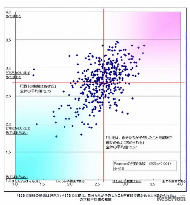 「理科の勉強は好きだ」と「生徒は自分たちが予想したことを実験で確かめるよう求められる」の学校平均値の相関