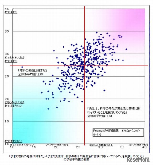 「理科の勉強は好きだ」と「先生は科学の考えが実生活に密接に関わっていることを解説してくれる」の学校平均値の相関