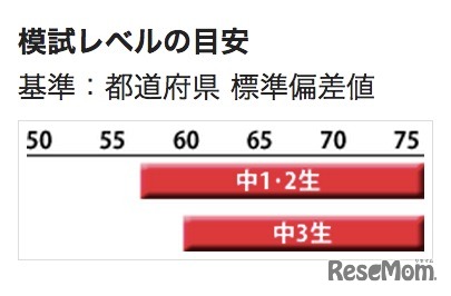 サピックスオープンの模試レベル