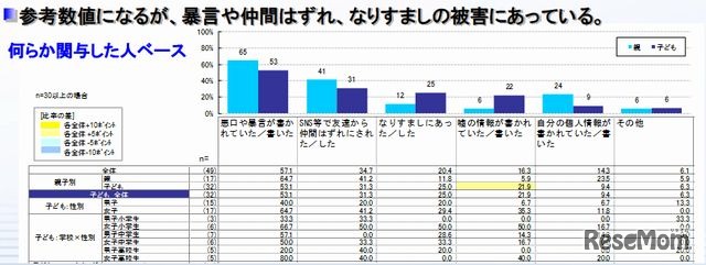 ネット上のいじめの内容
