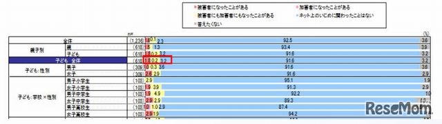 ネット上のいじめへの関与