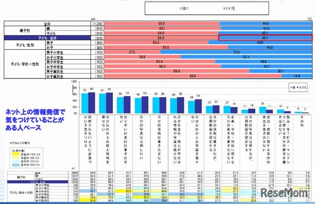 ネット上で情報発信するときの注意有無とその内容
