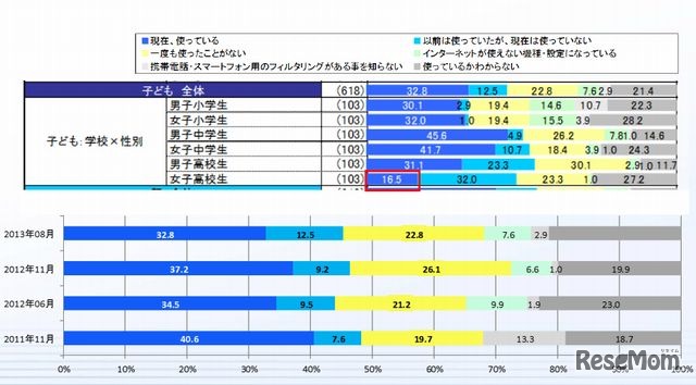 フィルタリング使用状況