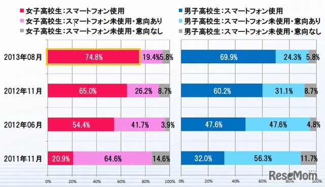 スマートフォン使用有無（高校生）