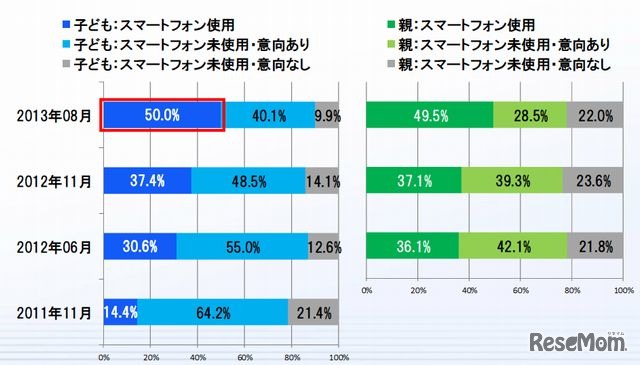 スマートフォン使用有無（親子）