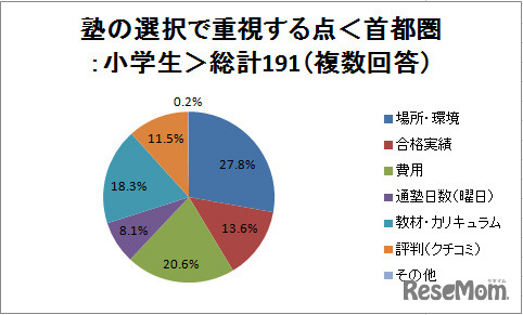 塾の選択で重視する点＜首都圏：小学生＞総計191（複数回答）