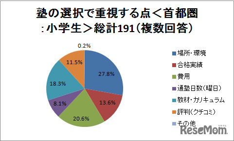 塾の選択で重視する点＜関西：小学生＞総計67（複数回答）