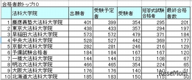 合格者数上位10位の法科大学院