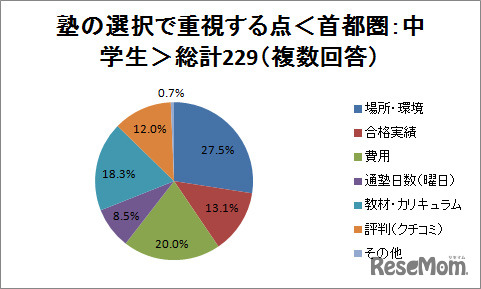 塾の選択で重視する点＜首都圏：中学生＞総計229（複数回答）