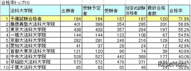 司法試験合格率トップ10