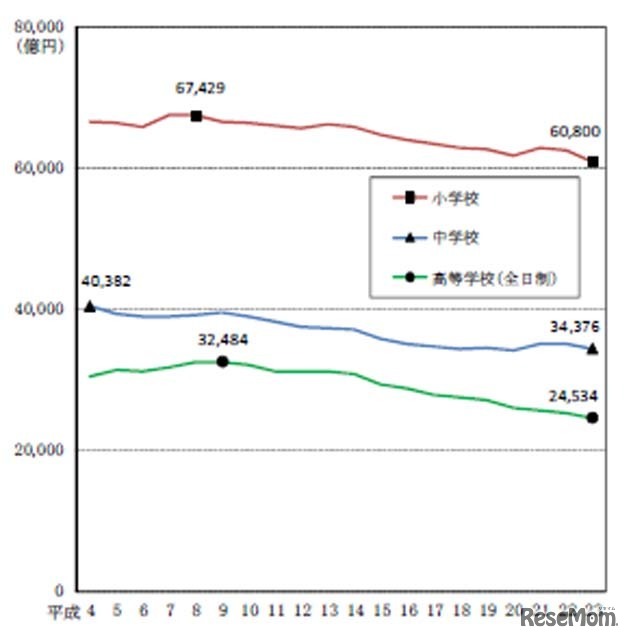 学校種類別学校教育費の推移