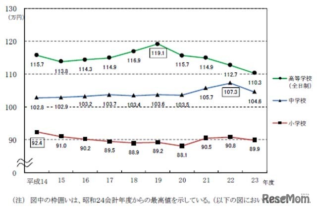 小学校、中学校、高等学校（全日制）一人当たり学校教育費の推移