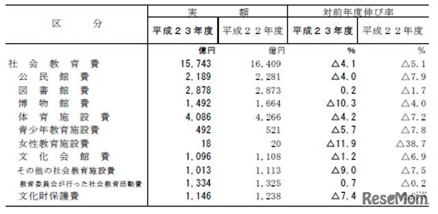 支出項目別社会教育費の推移