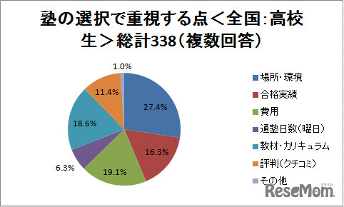 塾の選択で重視する点＜全国：高校生＞総計338（複数回答）