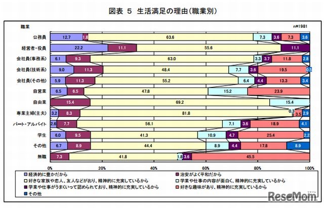 生活満足度の理由