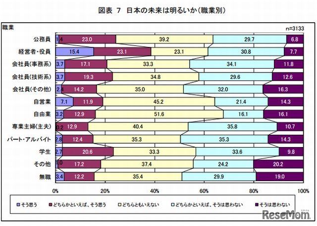 日本の未来は明るいか（職業別）