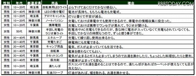 計画停電の際に有ってよかったもの 計画停電の際に有ってよかったもの
