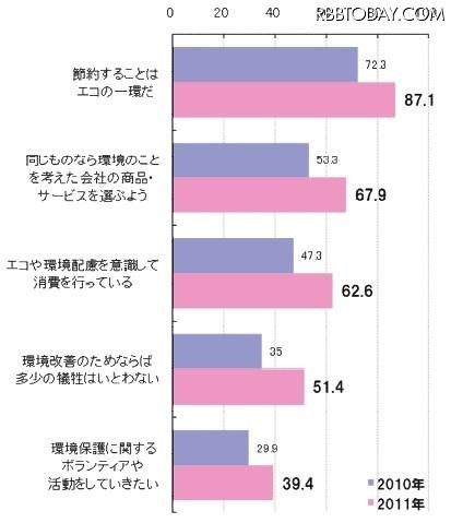全体の増加率の高かったエコの意識 全体の増加率の高かったエコの意識