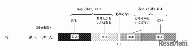 子ども被害犯罪に対する不安
