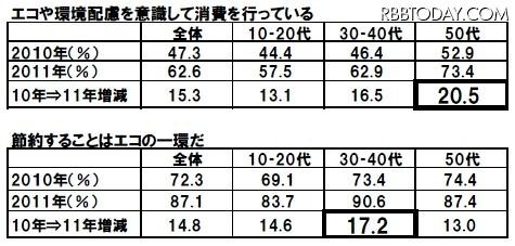 年代別のエコの意識の変化 年代別のエコの意識の変化